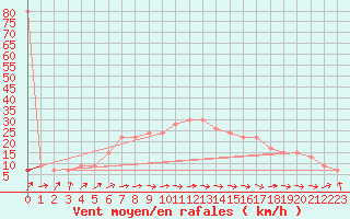 Courbe de la force du vent pour Lerida (Esp)