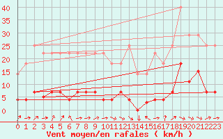 Courbe de la force du vent pour Llanes