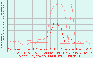 Courbe de la force du vent pour Innsbruck