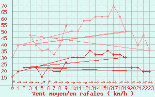 Courbe de la force du vent pour Figari (2A)