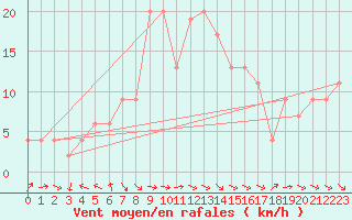 Courbe de la force du vent pour Palascia