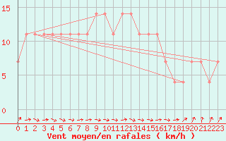Courbe de la force du vent pour Kittila Pokka