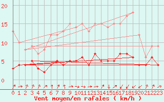 Courbe de la force du vent pour Plauen