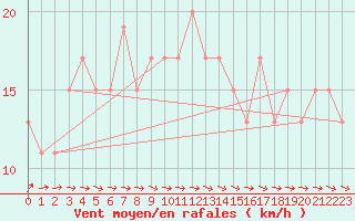 Courbe de la force du vent pour Manston (UK)