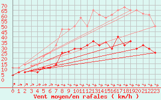 Courbe de la force du vent pour Alcaiz