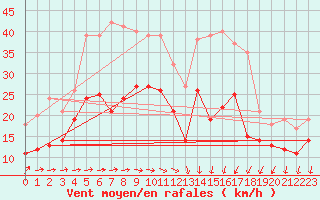 Courbe de la force du vent pour La Rochelle - Aerodrome (17)