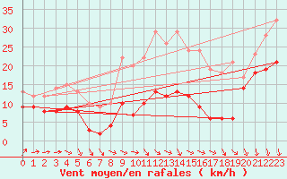 Courbe de la force du vent pour Michelstadt-Vielbrunn