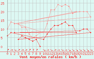 Courbe de la force du vent pour Nantes (44)