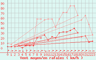 Courbe de la force du vent pour Bischofszell