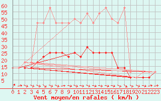 Courbe de la force du vent pour Mikolajki