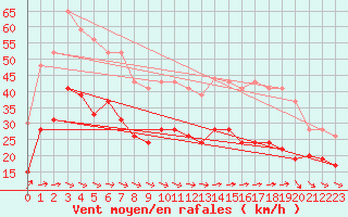 Courbe de la force du vent pour Dunkerque (59)