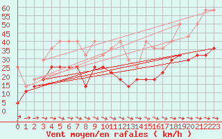 Courbe de la force du vent pour Freudenstadt