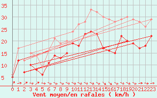 Courbe de la force du vent pour Ummendorf