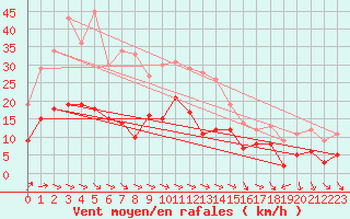 Courbe de la force du vent pour Schauenburg-Elgershausen