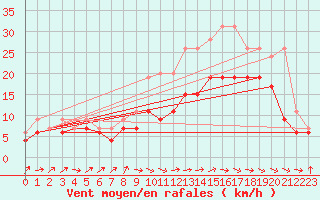 Courbe de la force du vent pour Blois (41)