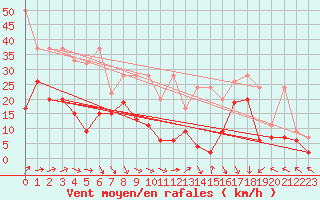 Courbe de la force du vent pour Weissfluhjoch