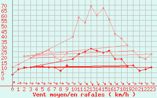 Courbe de la force du vent pour Aix-en-Provence (13)