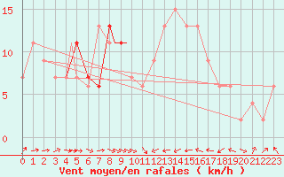 Courbe de la force du vent pour Cervia