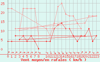 Courbe de la force du vent pour Llanes