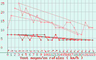 Courbe de la force du vent pour Viitasaari