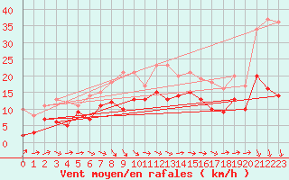 Courbe de la force du vent pour Angoulme - Brie Champniers (16)