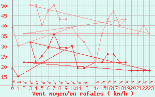 Courbe de la force du vent pour Le Touquet (62)