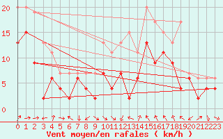 Courbe de la force du vent pour Luxeuil (70)