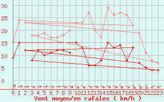 Courbe de la force du vent pour Saint-Martin-du-Mont (21)