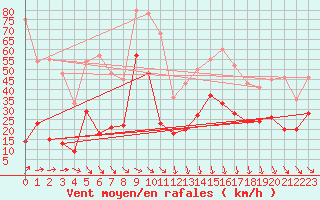 Courbe de la force du vent pour La Masse (73)