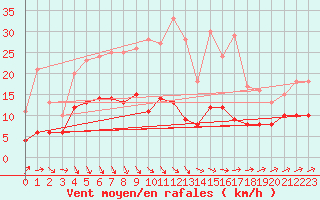 Courbe de la force du vent pour Leinefelde