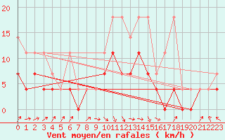 Courbe de la force du vent pour Feuchtwangen-Heilbronn