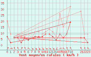 Courbe de la force du vent pour Bouveret