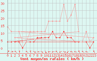 Courbe de la force du vent pour Offenbach Wetterpar