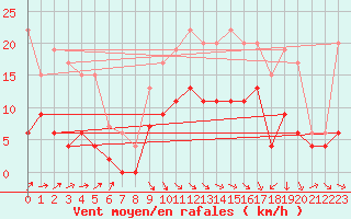 Courbe de la force du vent pour Auch (32)