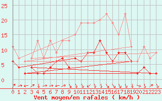 Courbe de la force du vent pour Arosa