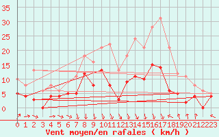 Courbe de la force du vent pour Epinal (88)