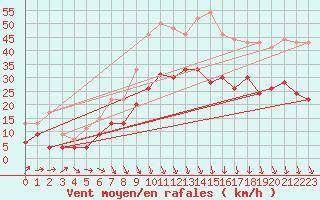 Courbe de la force du vent pour Avignon (84)