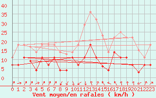 Courbe de la force du vent pour Calanda