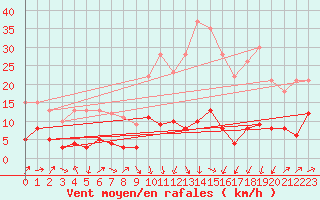 Courbe de la force du vent pour Formigures (66)