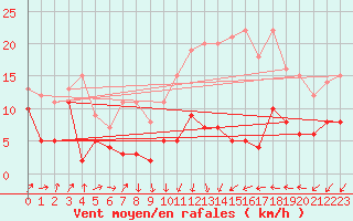 Courbe de la force du vent pour Berg (67)