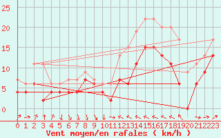 Courbe de la force du vent pour Perpignan (66)