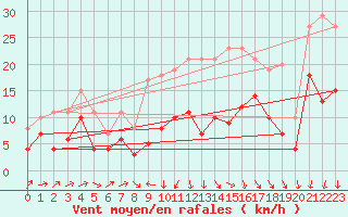 Courbe de la force du vent pour Gottfrieding