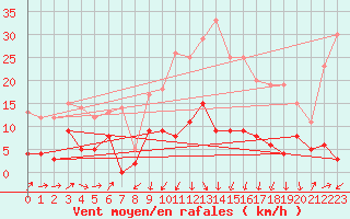 Courbe de la force du vent pour Santo Pietro Di Tenda (2B)
