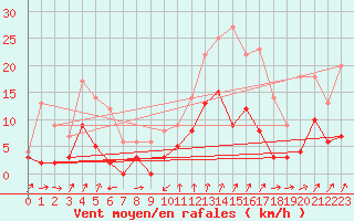 Courbe de la force du vent pour Bourg-Saint-Maurice (73)