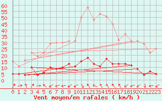 Courbe de la force du vent pour Moca-Croce (2A)