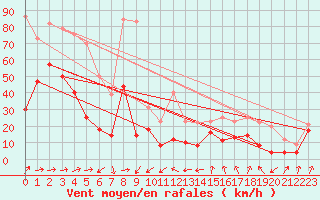 Courbe de la force du vent pour Cap Sagro (2B)