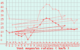 Courbe de la force du vent pour Lzignan-Corbires (11)
