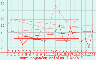 Courbe de la force du vent pour Tarbes (65)