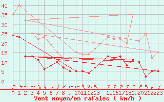 Courbe de la force du vent pour Ste (34)