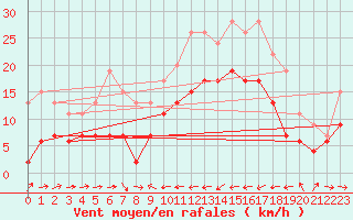 Courbe de la force du vent pour Solenzara - Base arienne (2B)